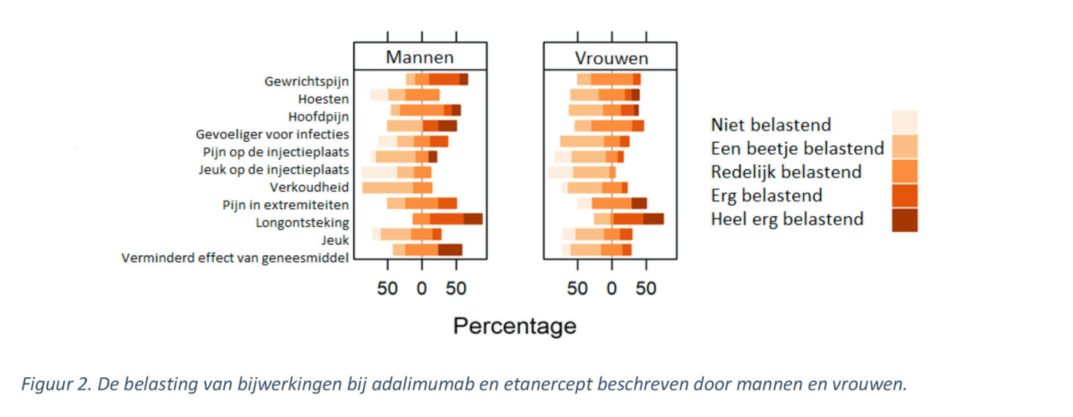 Verschillen Tussen Mannen En Vrouwen Bij Bijwerkingen Reumamagazine 1731